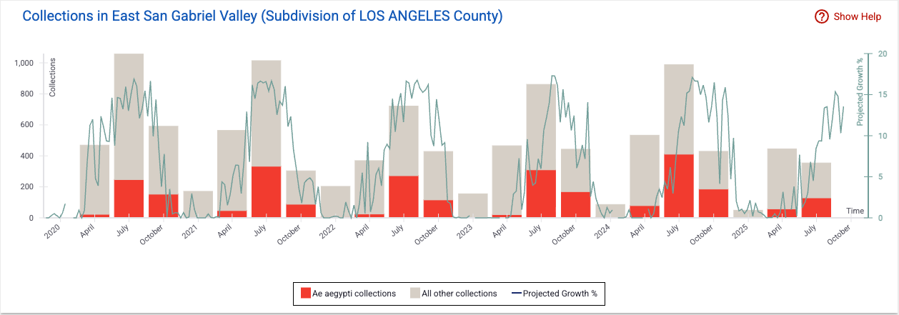 A bar chart with time on the x-axis and collections on the y-axis. The bars are a combination of gray and red, with a line chart overlaid.