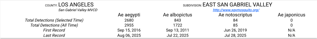 Summary with regional details above a table showing counts and dates of invasive species detections in the selected region.